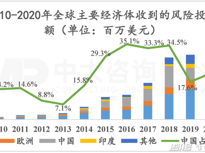 科技创新，投资未来还是承担风险？
