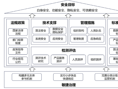 科技风险治理，解码与策略之道