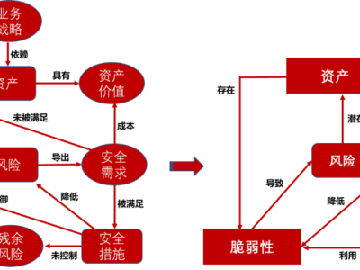 信息科技风险评估按照，全面解析与实施策略