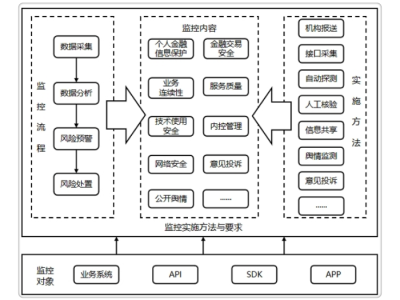 金融科技创新风险监控，构建安全稳定金融生态的重要保障