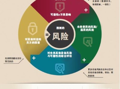 科技风险管理的理论与实践探索