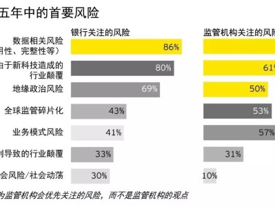 科技银行的风险管理之道，与策略解析