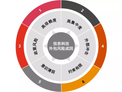 信息科技外包风险解析，企业如何规避潜在危机