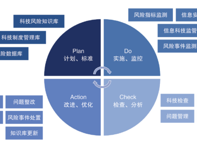 科技风险管理，新时代企业发展的保驾护航