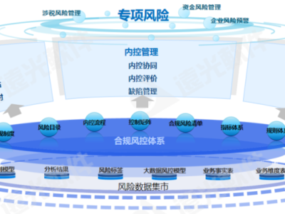 新时代企业合规，科技风险管理的核心要务