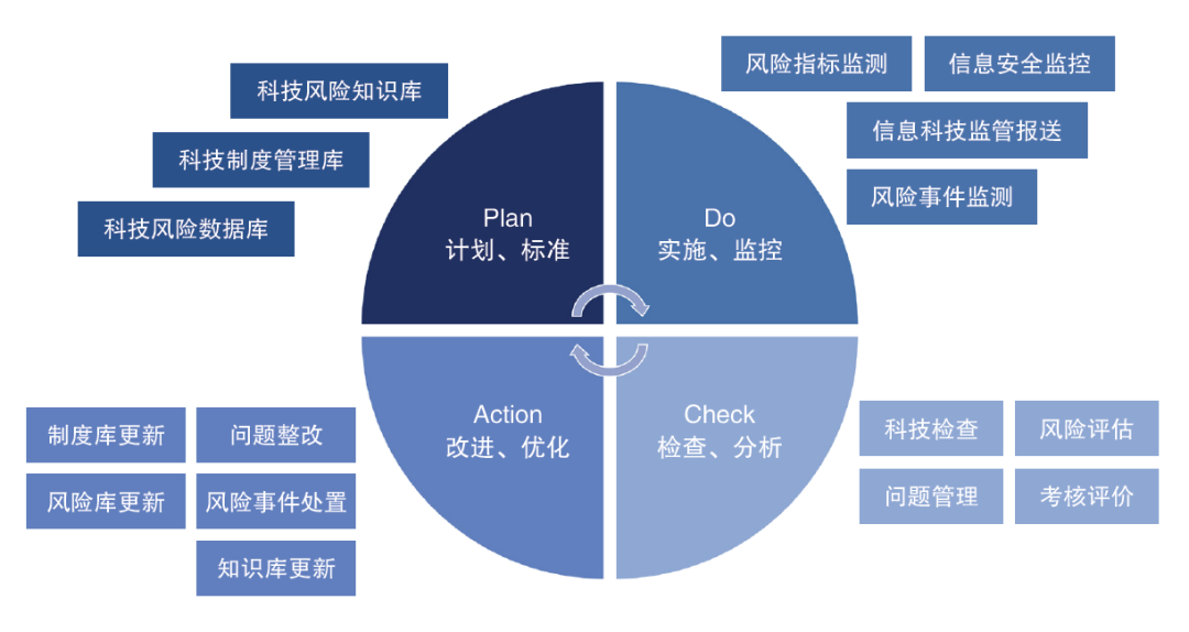 银行科技风险管理，新时代金融安全的守门人,第1张