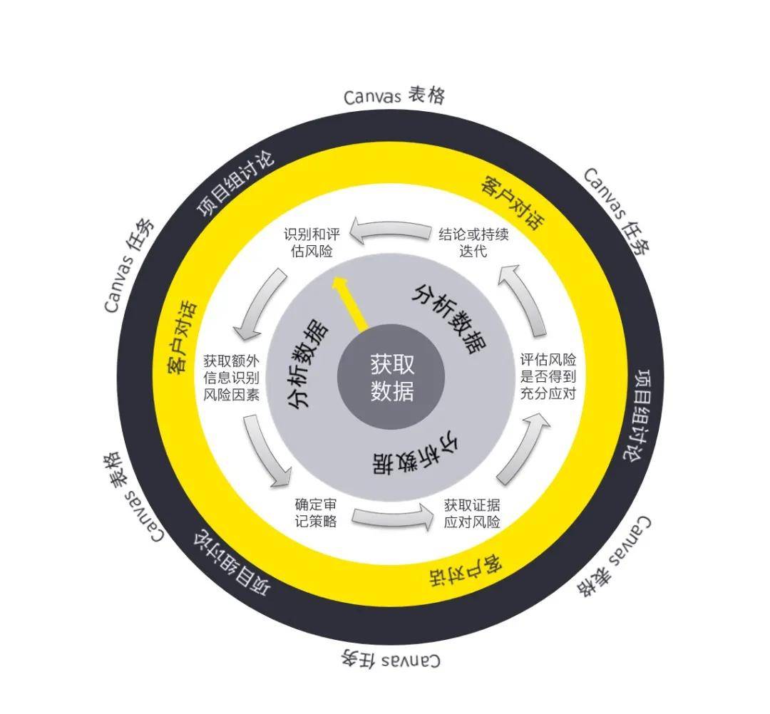 安永科技风险岗，解码企业数字化转型的安全密码,第1张