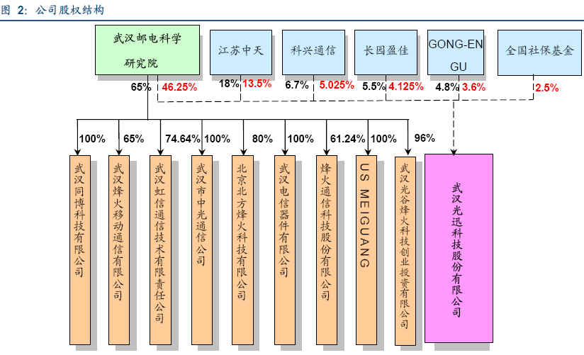 光迅科技，解码数字经济时代的企业发展之路,第1张