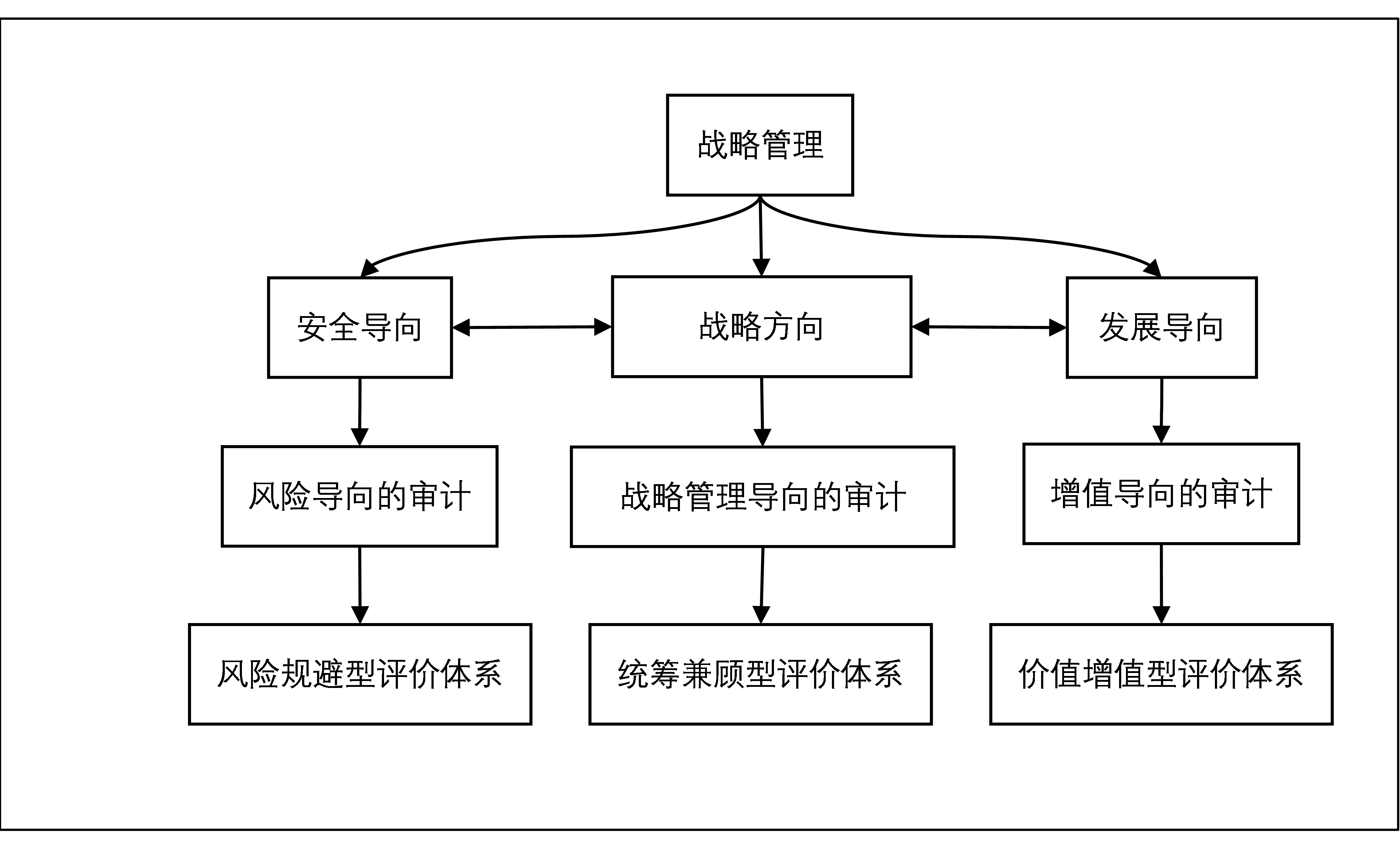 基于科技水平视角的风险管理评价体系构建与应用,第1张