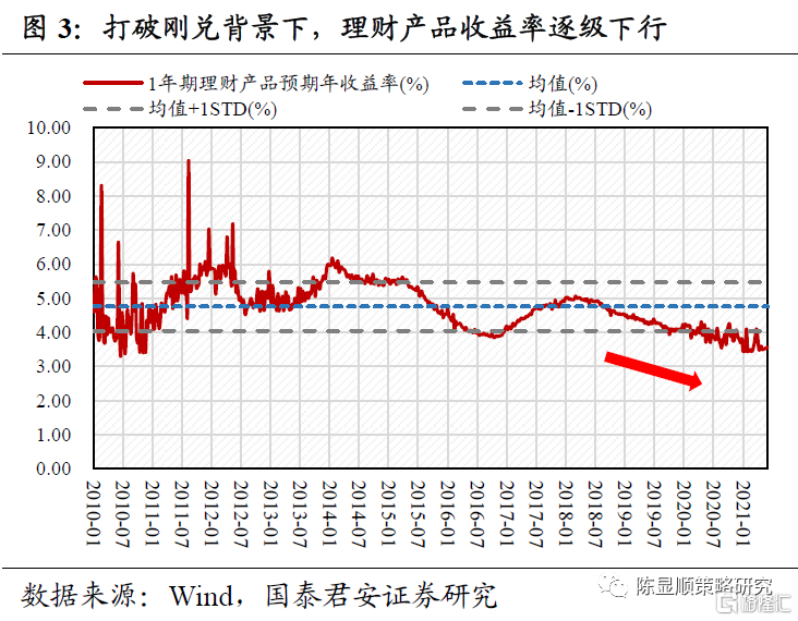科技股在无风险利率下行中崭露头角,相关图片,无风险利率的科技股,第1张