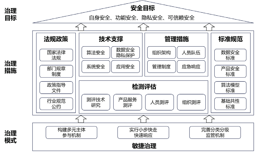 科技风险治理，解码与策略之道,科技风险治理示意图,科技领域的风险治理工作,第1张